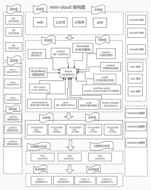 從0到1 手把手搭建spring cloud alibaba 微服務(wù)大型應(yīng)用框架 一 mini cloud 整體架構(gòu)圖